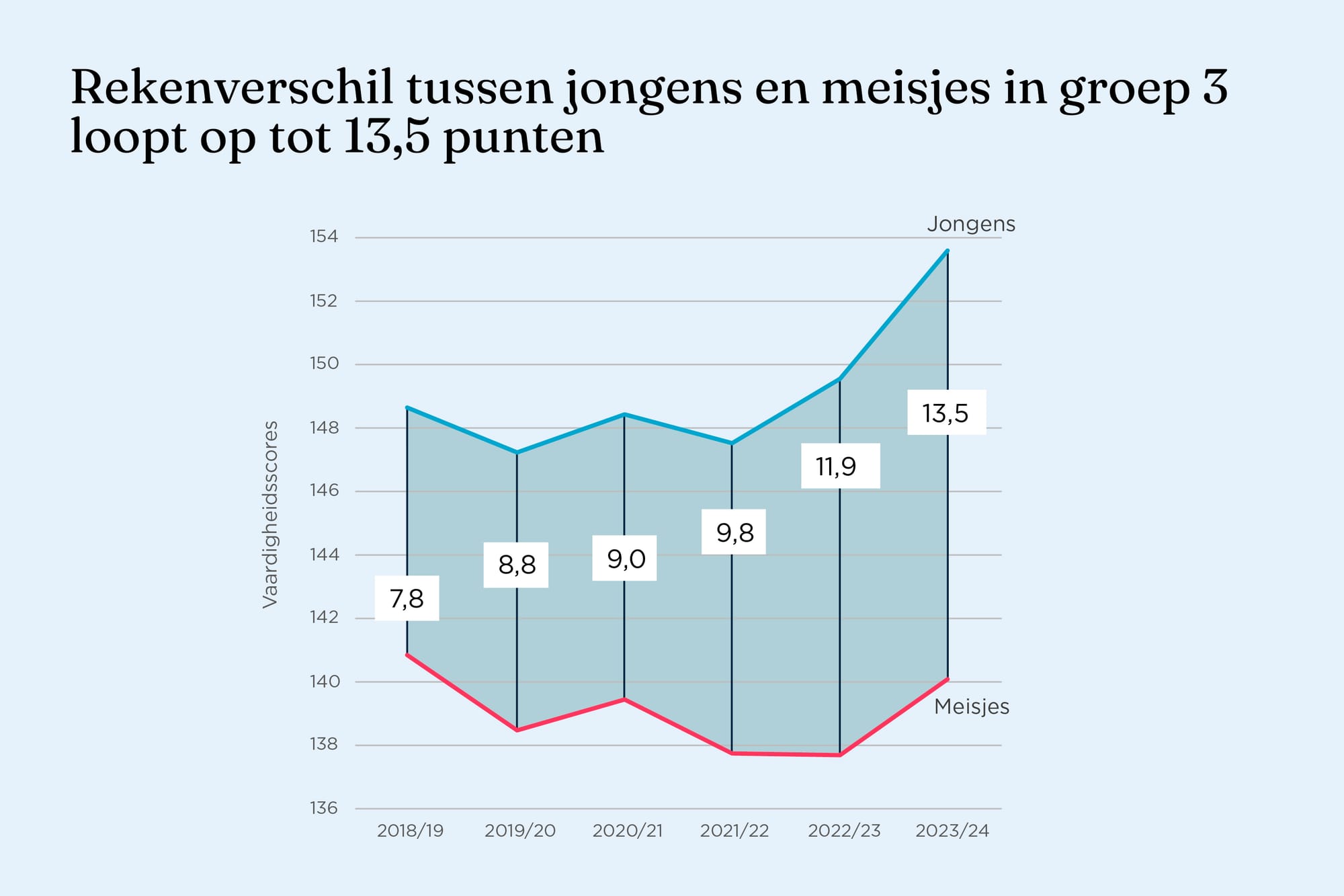Rekenkloof tussen jongens en meisjes zichtbaar in groep 3 (en die wordt groter)