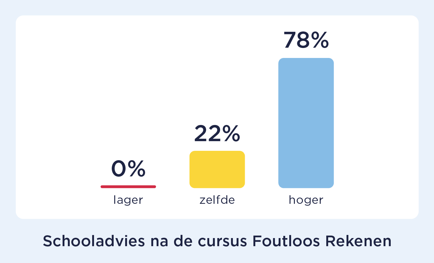Vaker hoger schooladvies na cursus Foutloos Rekenen