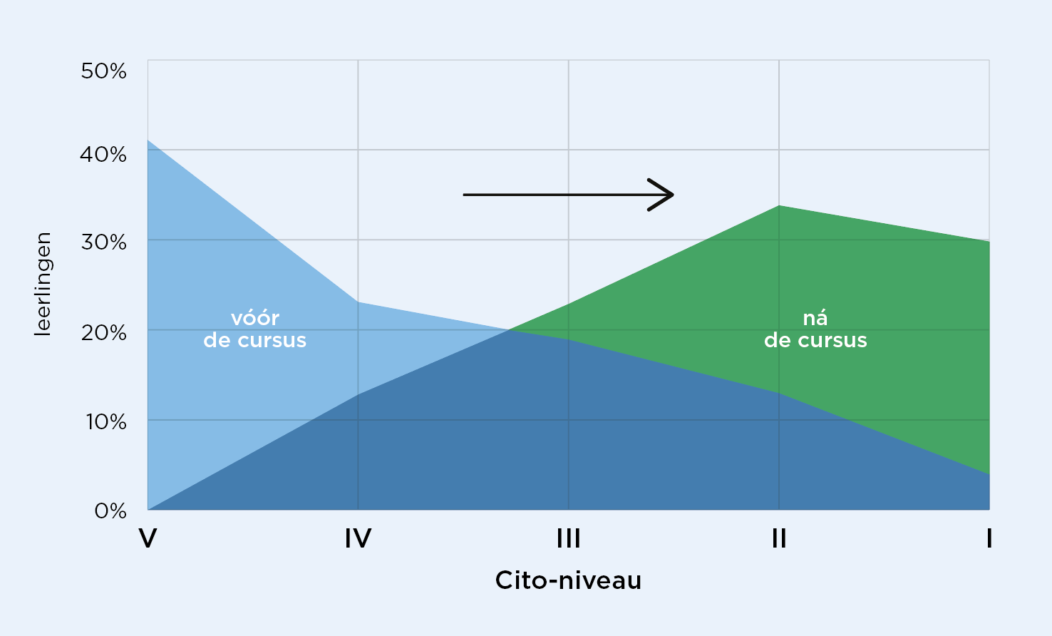 Foutloos Rekenen leidt tot hogere Cito-niveaus