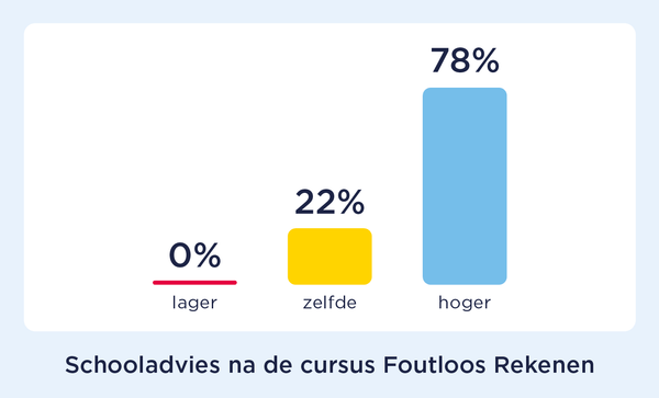 Vaker hoger schooladvies na cursus Foutloos Rekenen