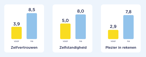 Veel meer zelfvertrouwen en plezier door Foutloos Rekenen