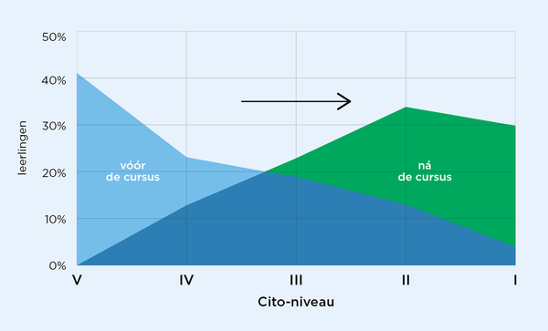 Foutloos Rekenen leidt tot hogere Cito-niveaus